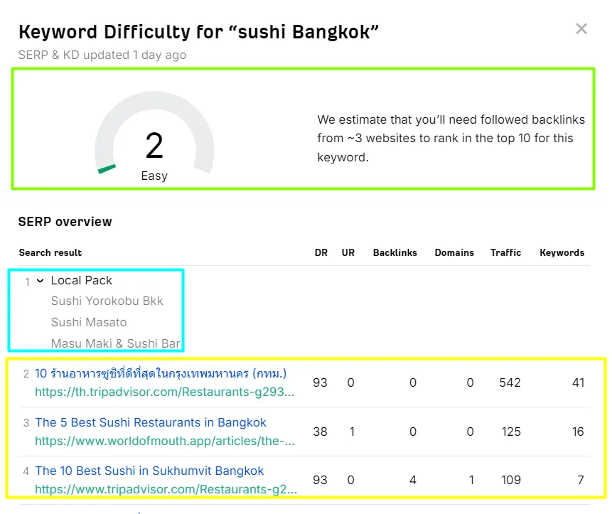 Sushi Bangkok keyword difficulty